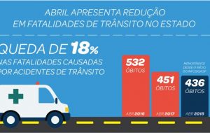 São Paulo registra nova redução em fatalidades no trânsito