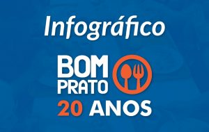 Em 20 anos, Bom Prato já serviu 265 milhões de refeições aos cidadãos paulistas