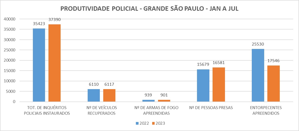 Produtividade Policial - Grande São Paulo